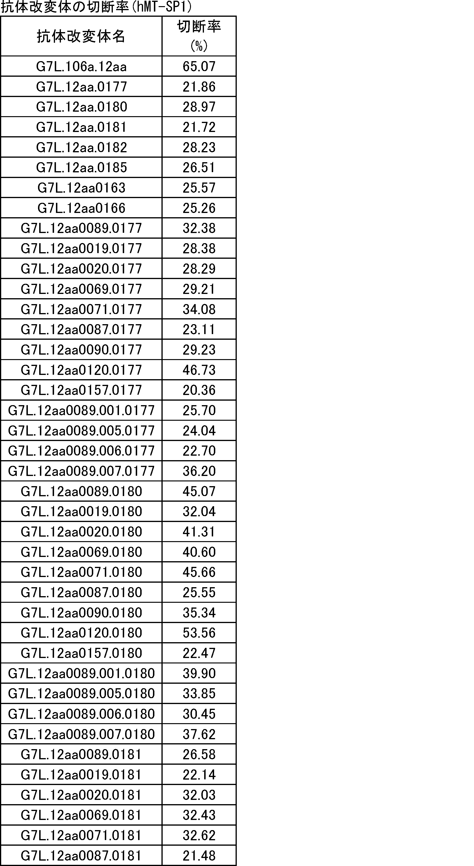 Figure JPOXMLDOC01-appb-T000034