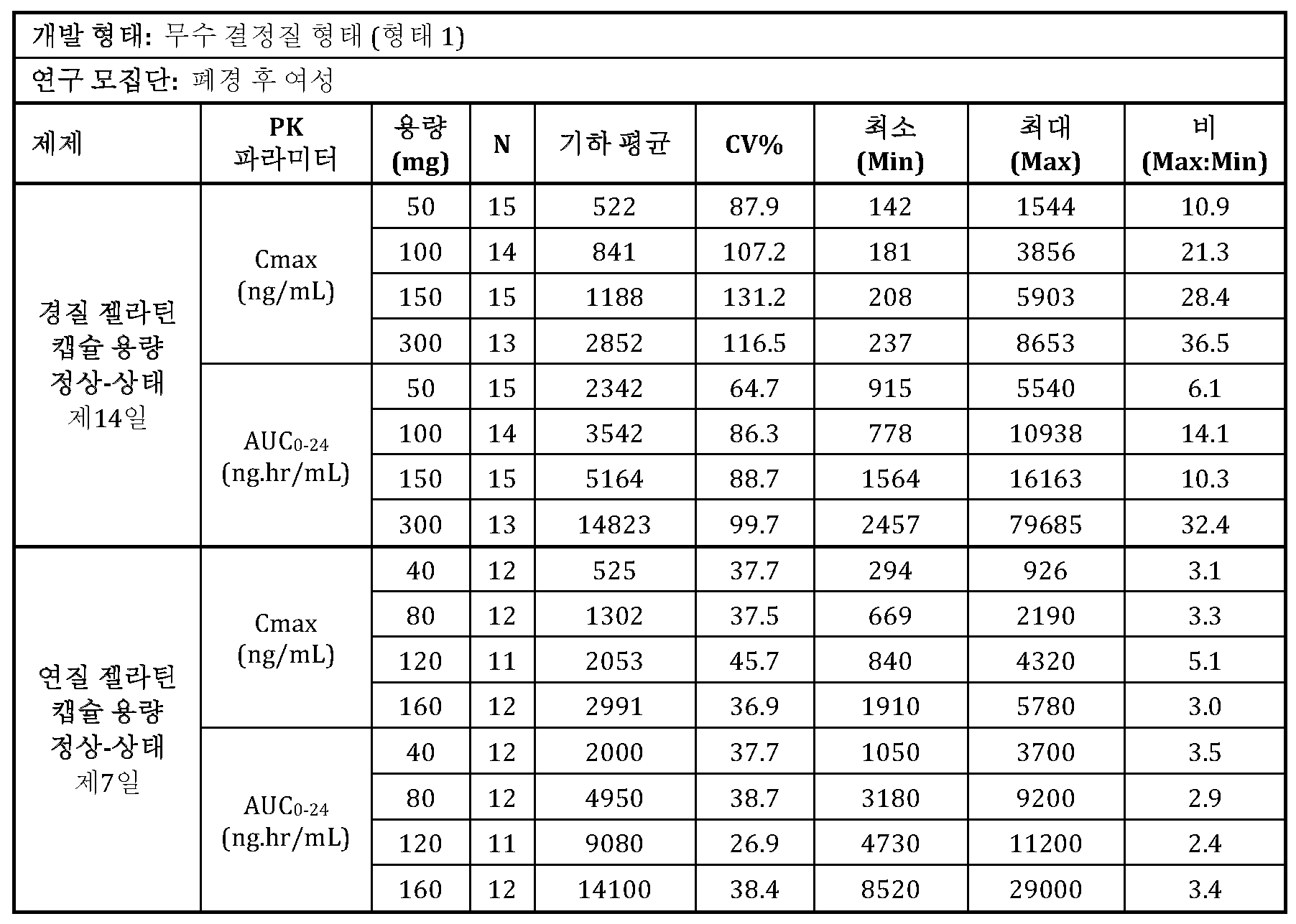 Figure 112020097032928-pct00022