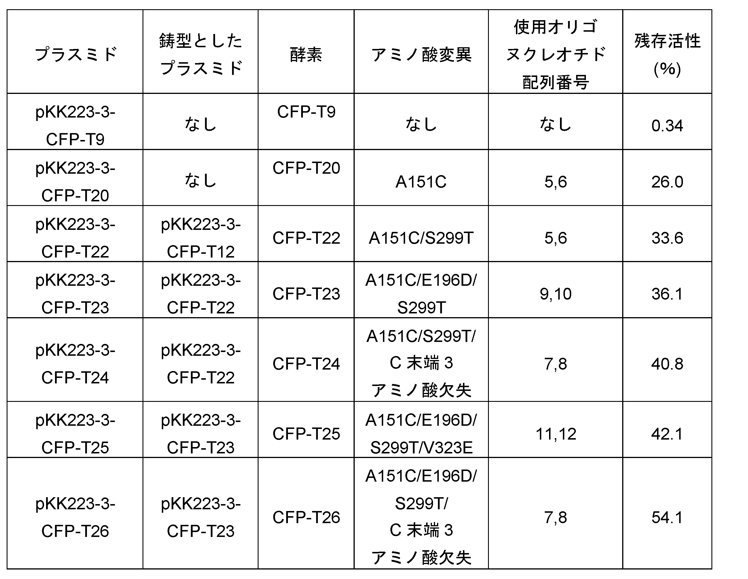 Figure JPOXMLDOC01-appb-T000003
