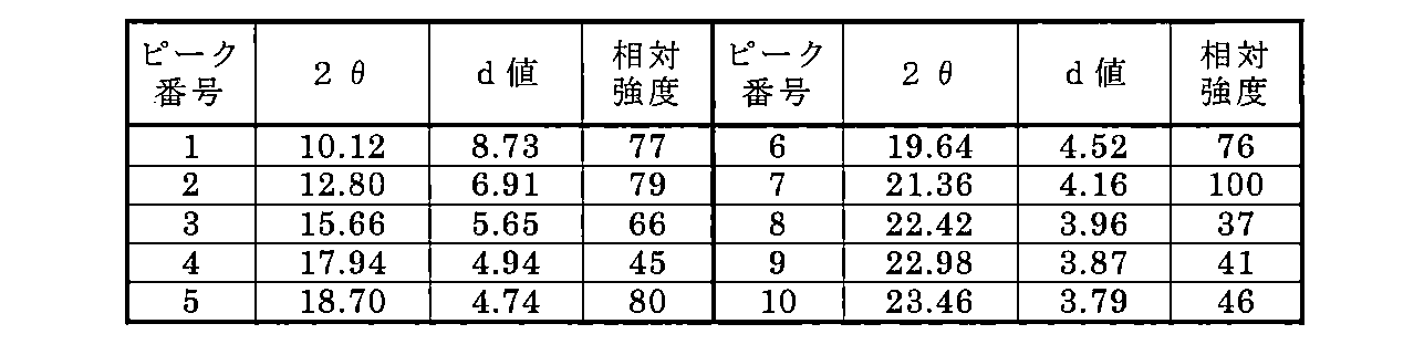 Figure JPOXMLDOC01-appb-T000275