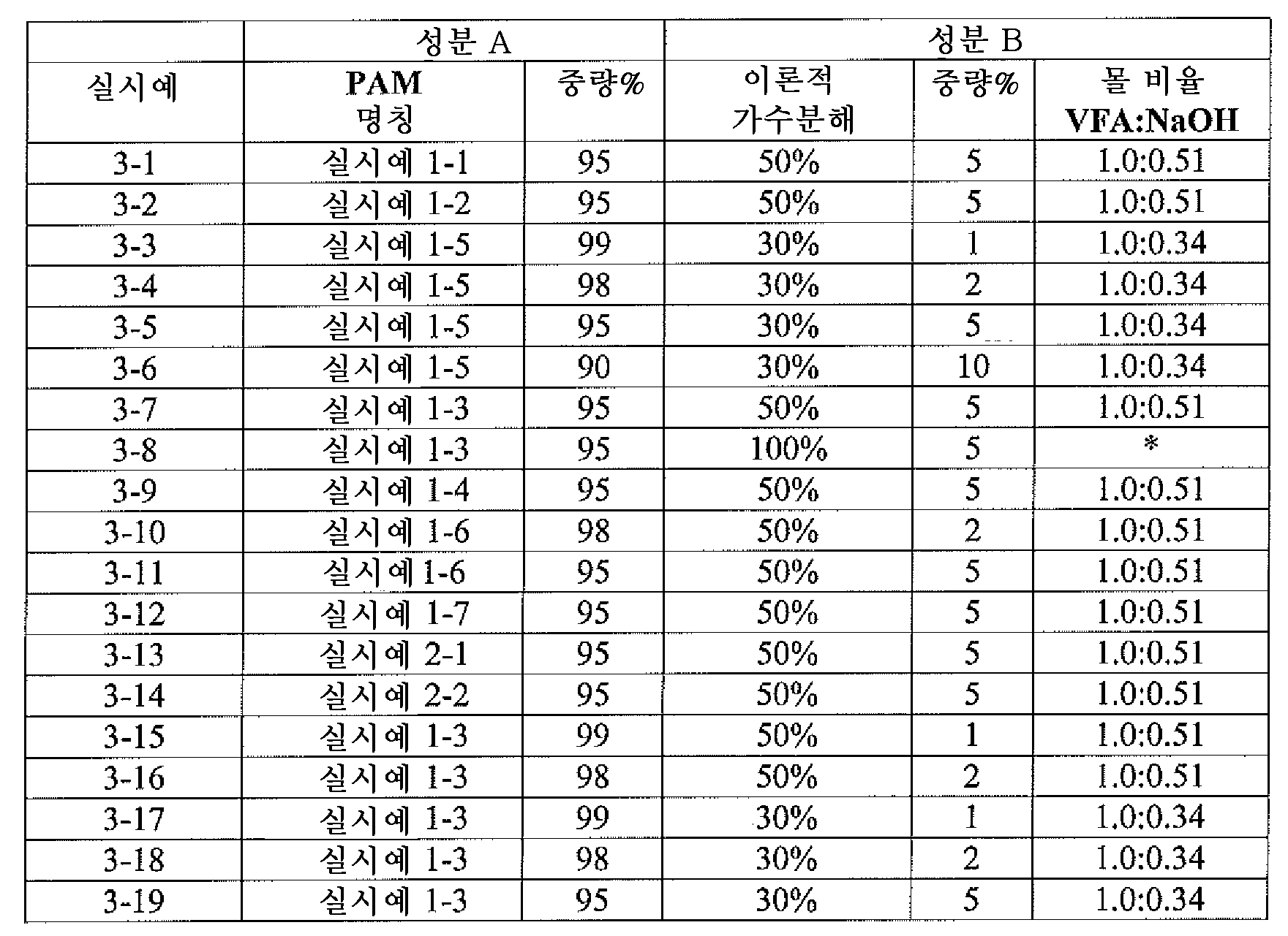 Figure 112012044364749-pct00003