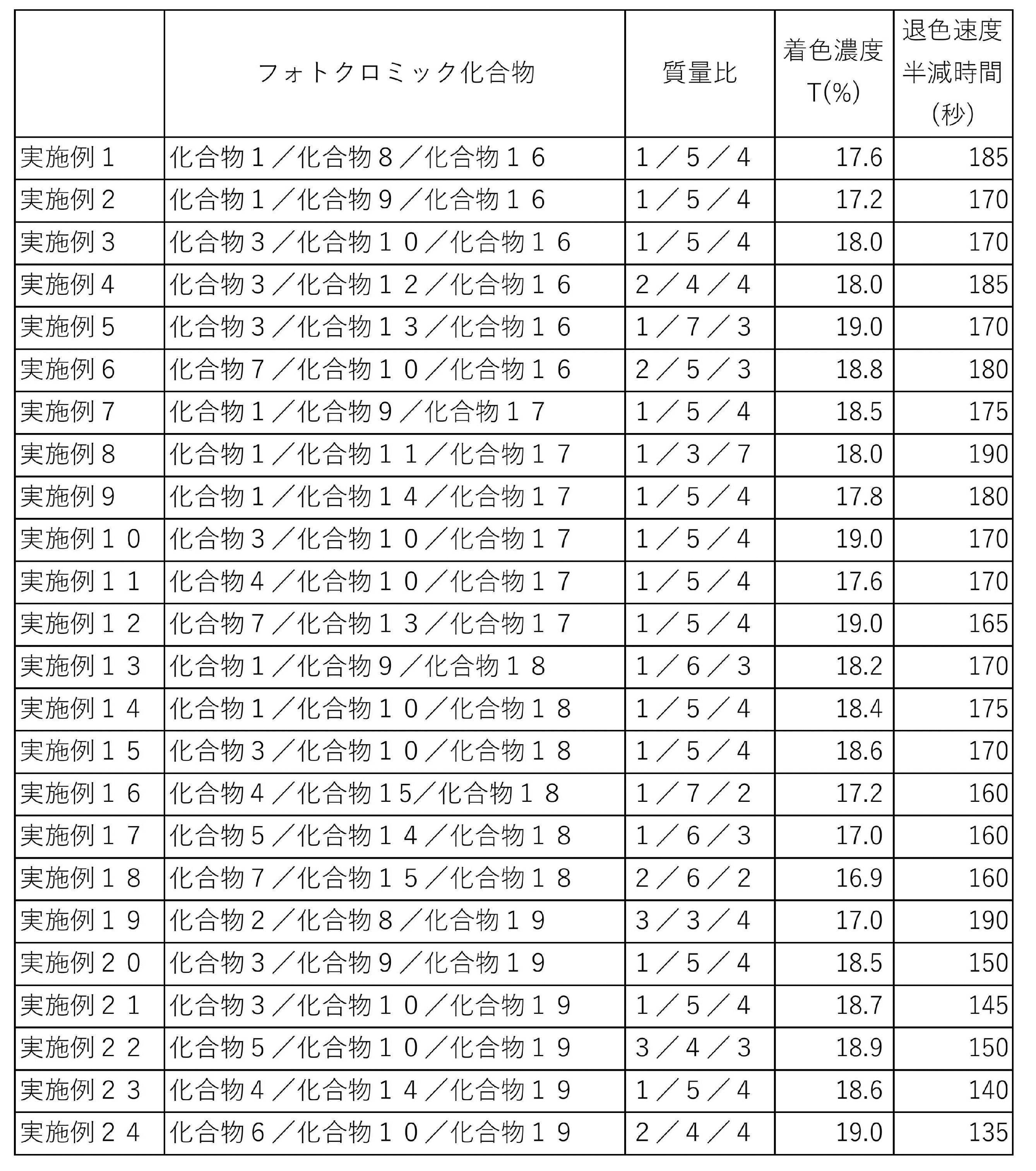 Figure JPOXMLDOC01-appb-T000074