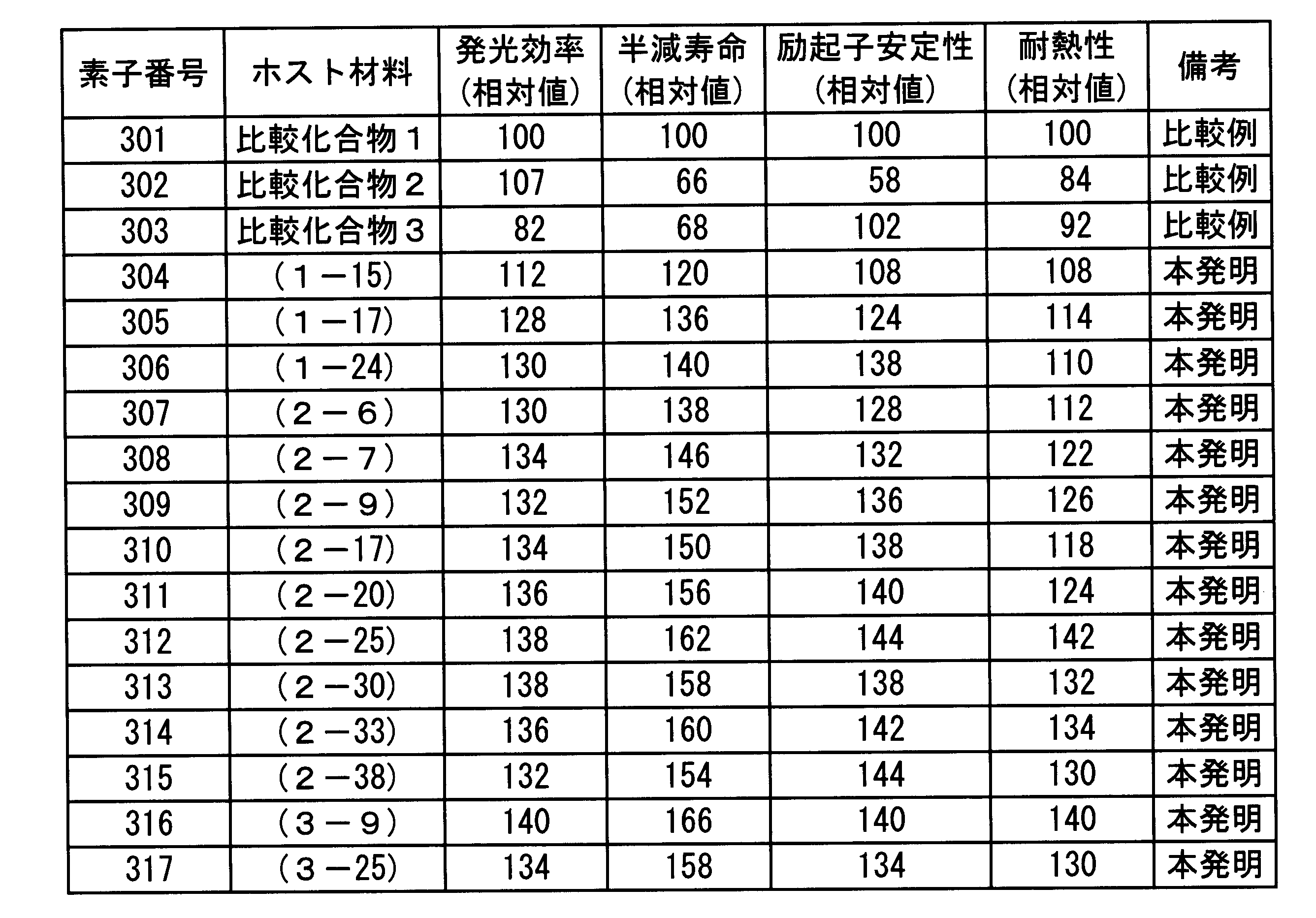 Figure JPOXMLDOC01-appb-T000048
