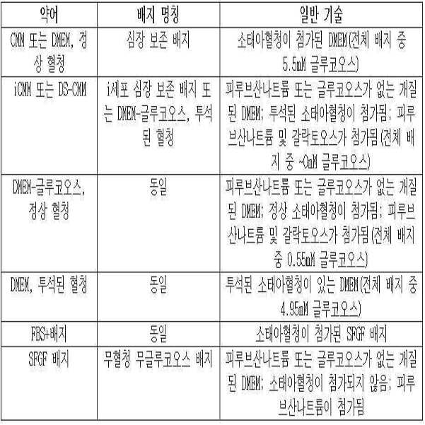 Figure 112013003381261-pct00001