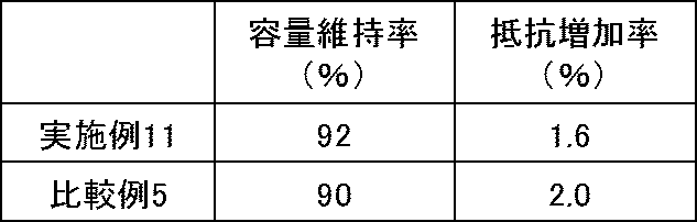 Figure JPOXMLDOC01-appb-T000017