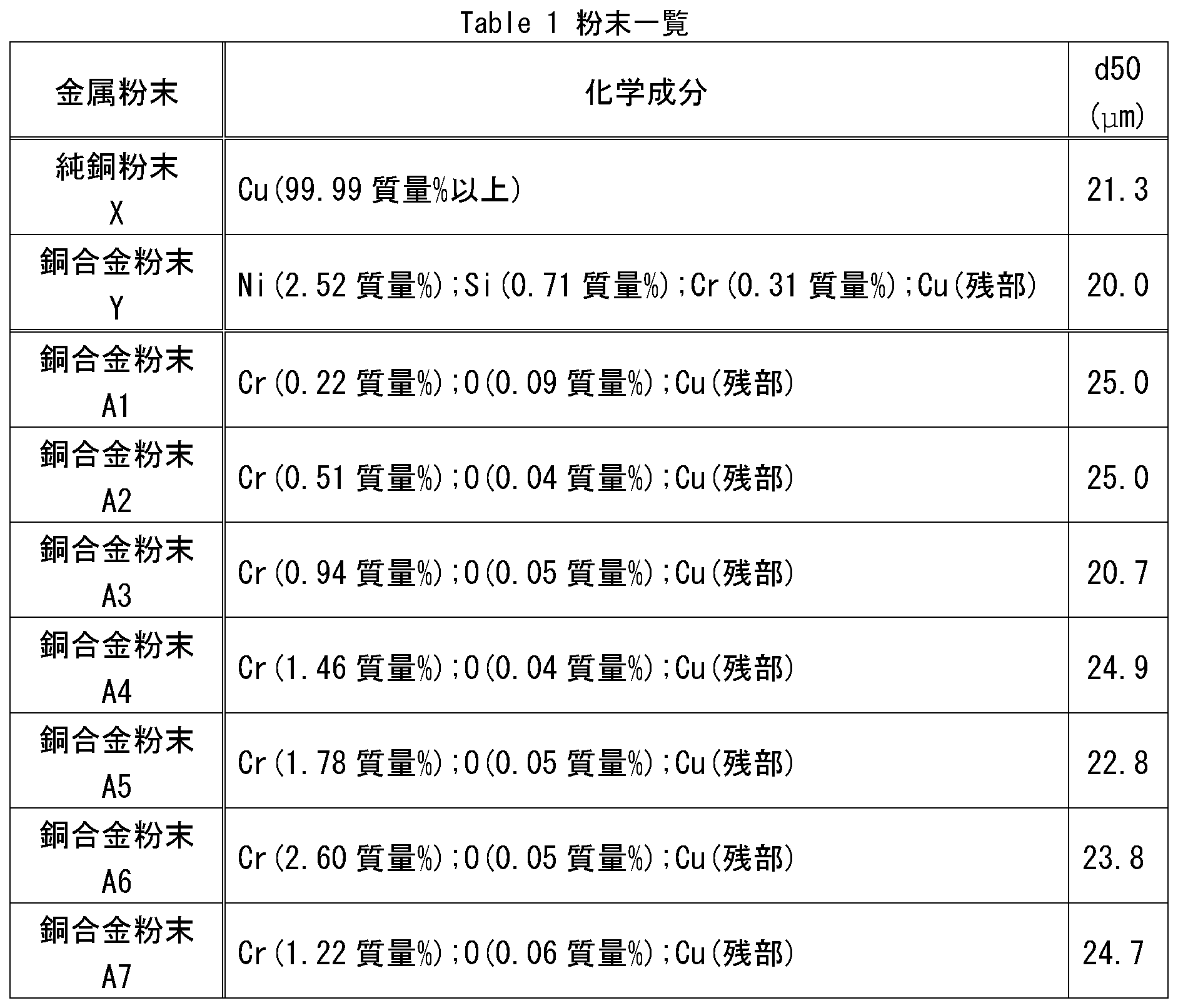 Figure JPOXMLDOC01-appb-T000001