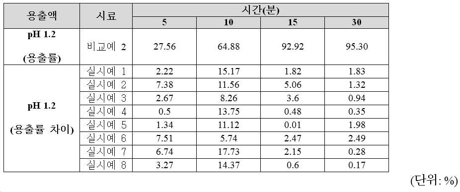 Figure 112018047373007-pat00007
