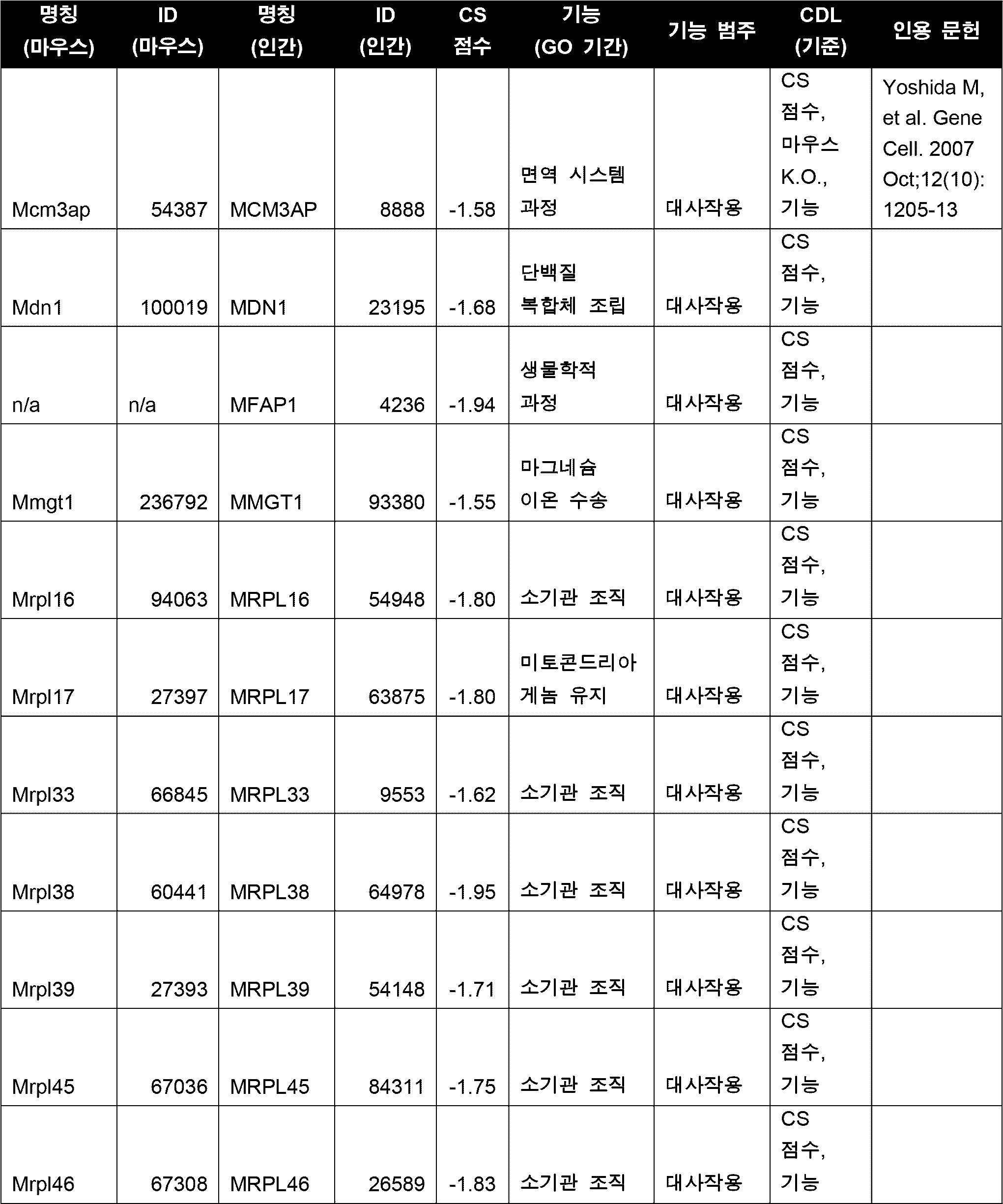 Figure 112020001961430-pct00070