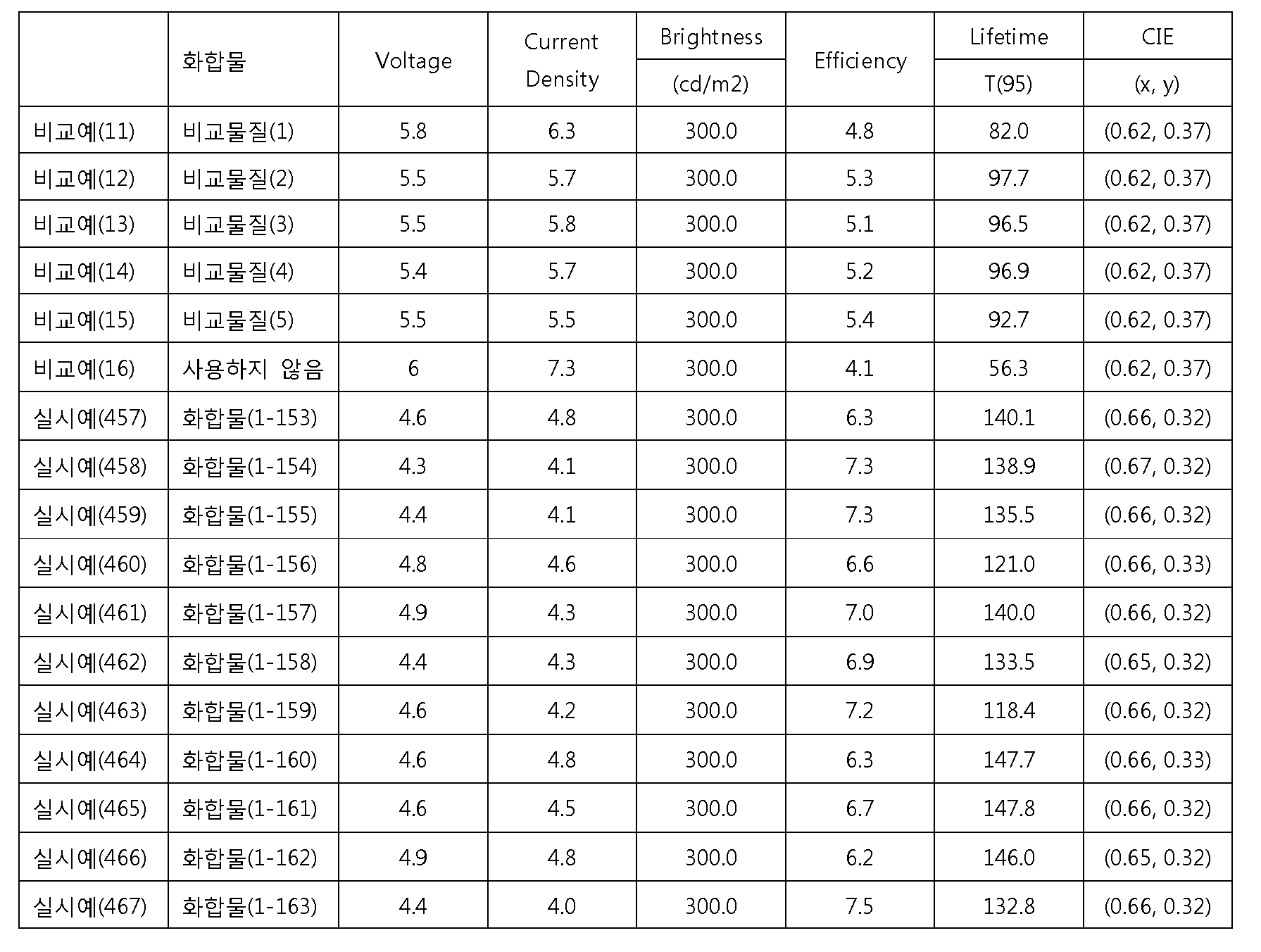 Figure PCTKR2012009531-appb-T000006