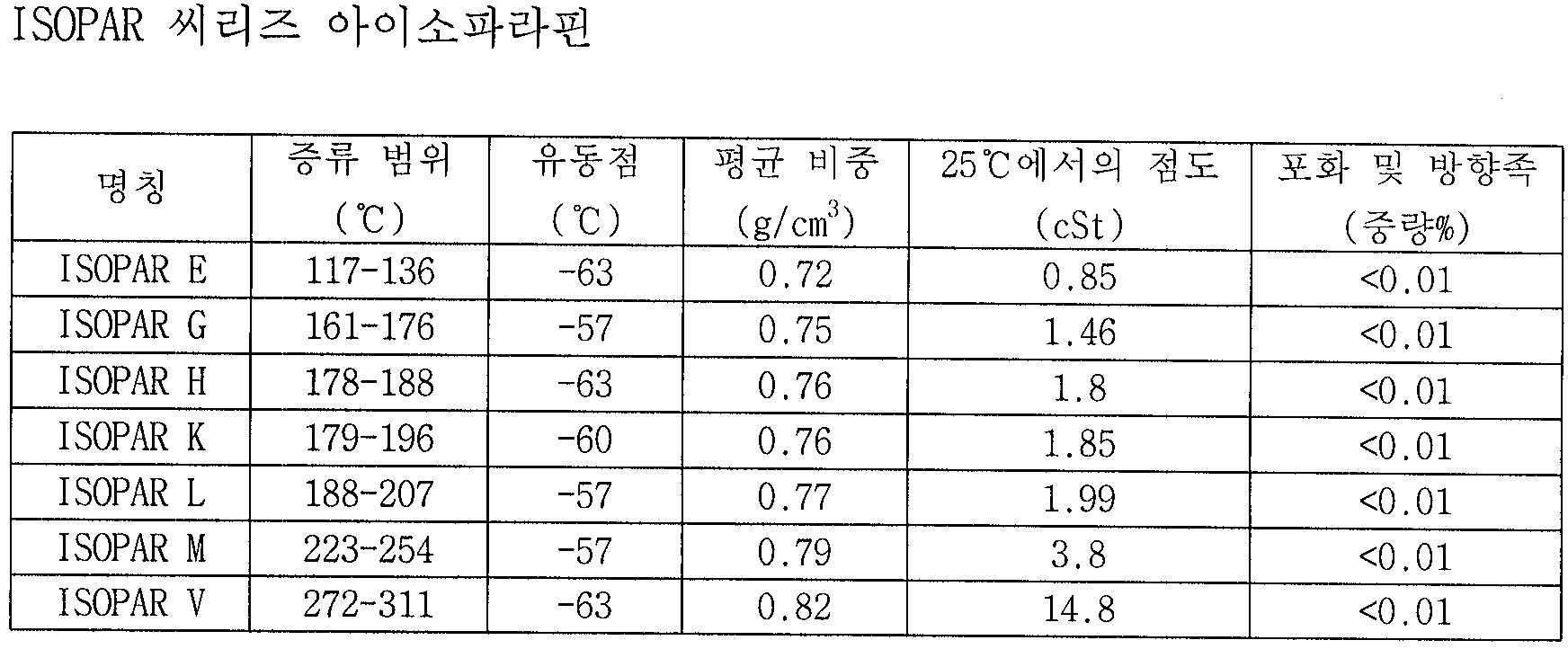 Figure 112005006986963-pct00001