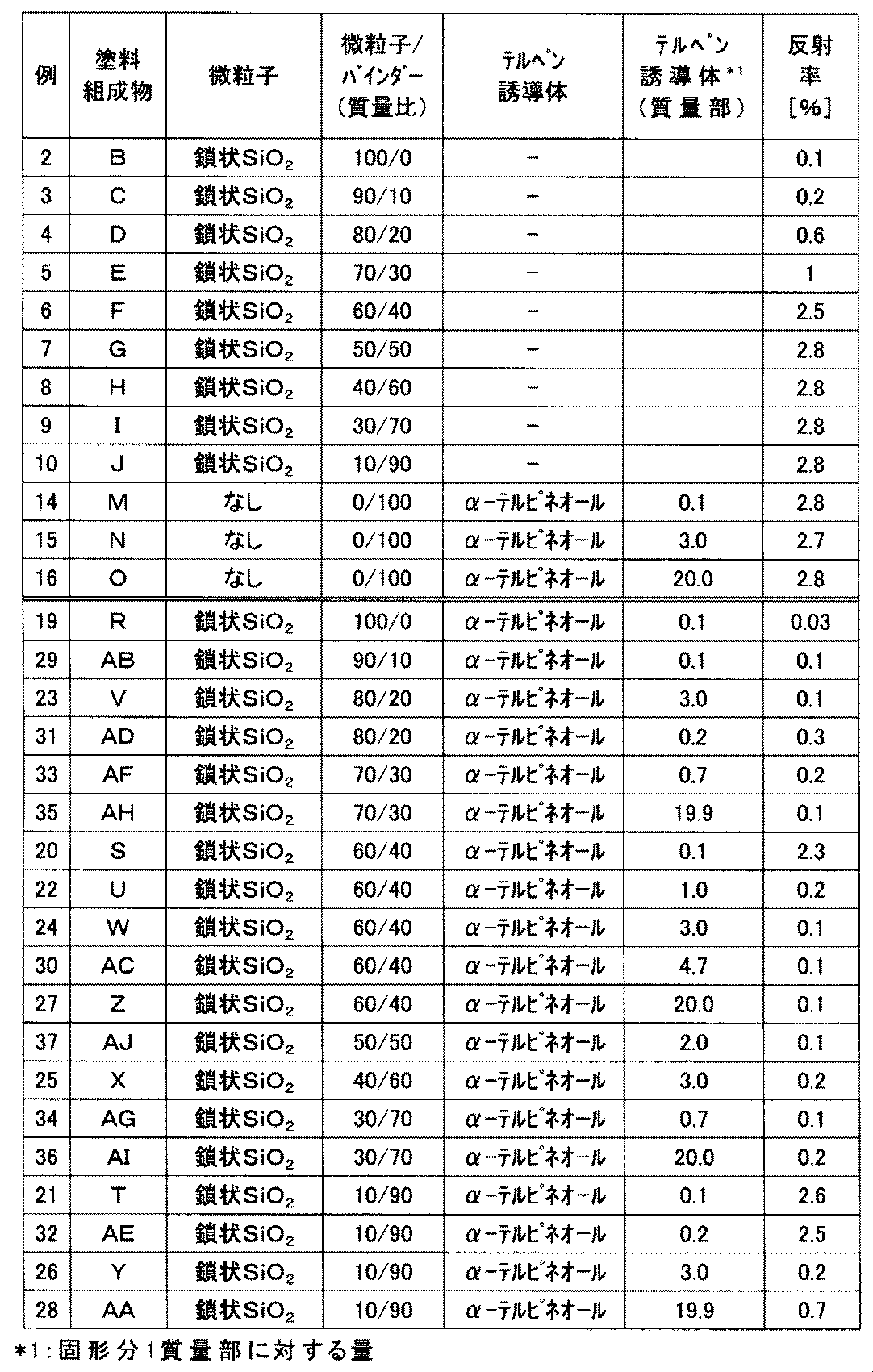 Figure JPOXMLDOC01-appb-T000005