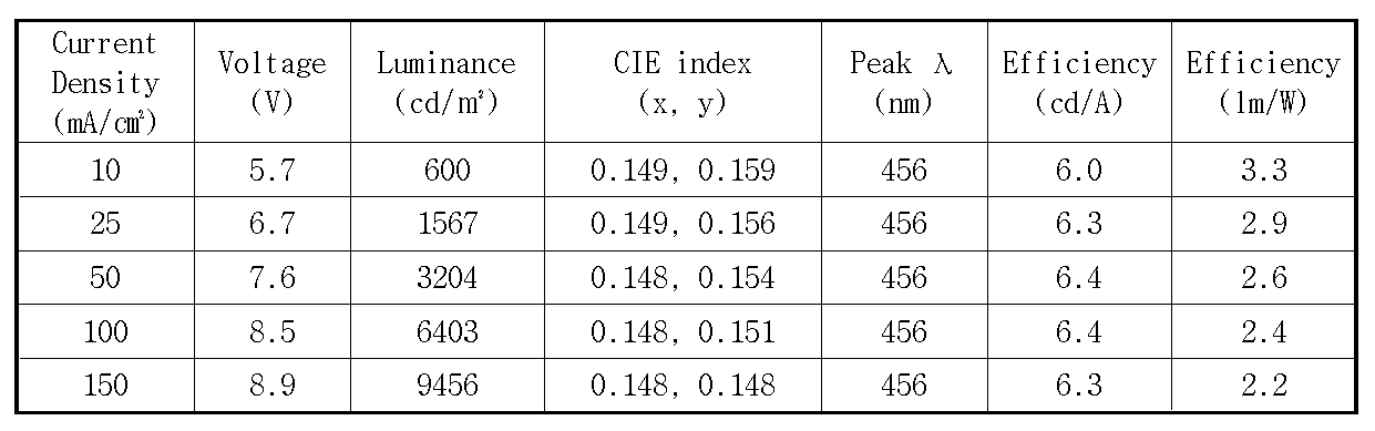 Figure PCTKR2009002968-appb-T000006