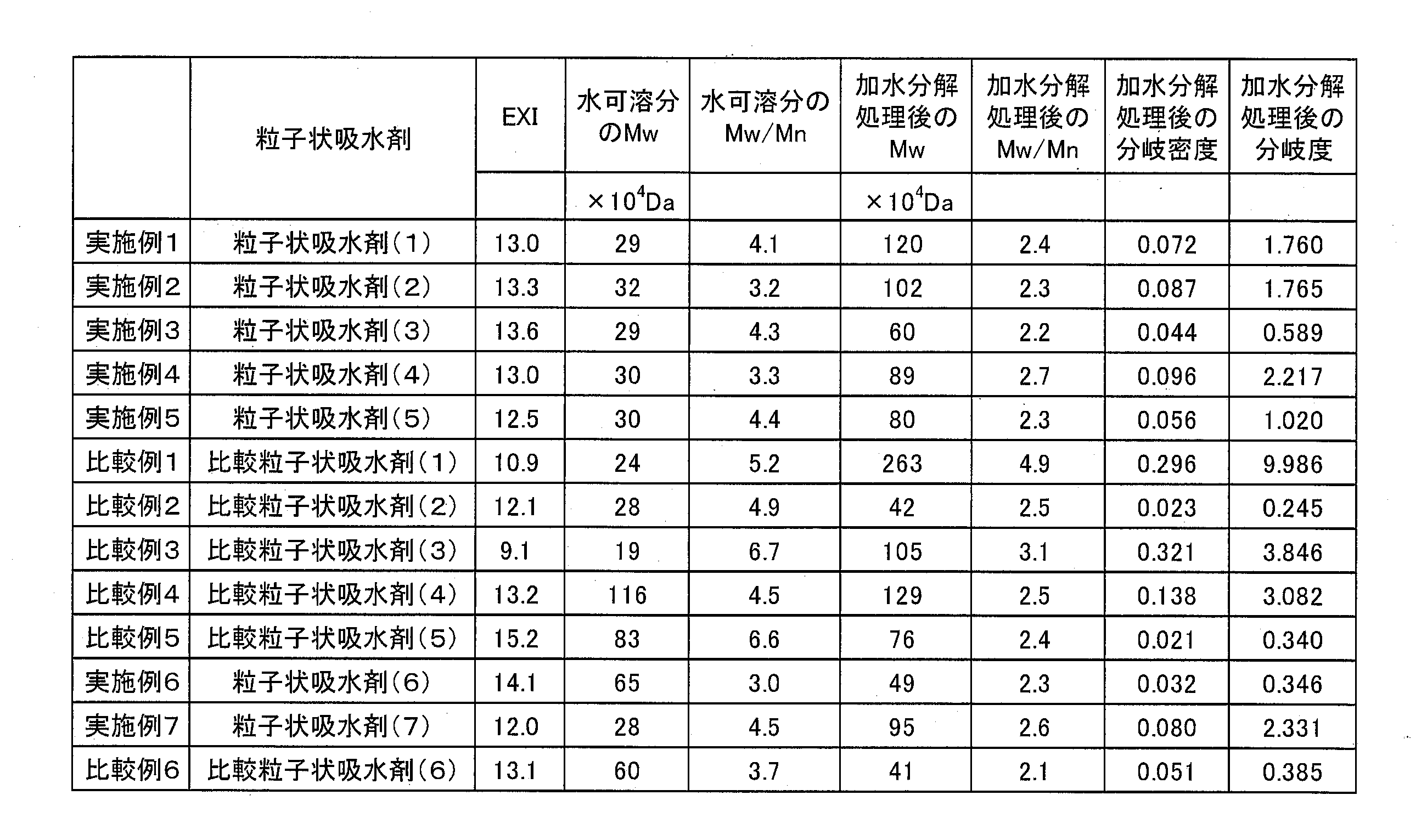 Figure JPOXMLDOC01-appb-T000003