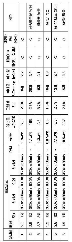 Figure 112008083056161-pct00001