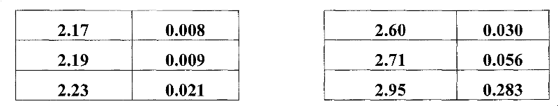 Figure BDA0000053622190000301