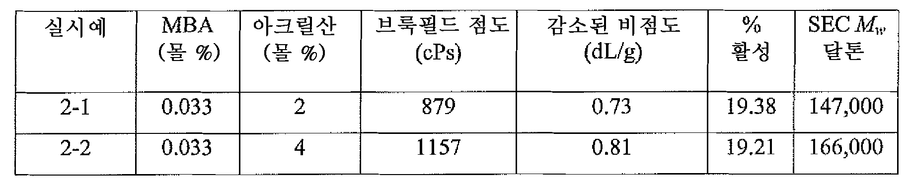 Figure 112012044364749-pct00002