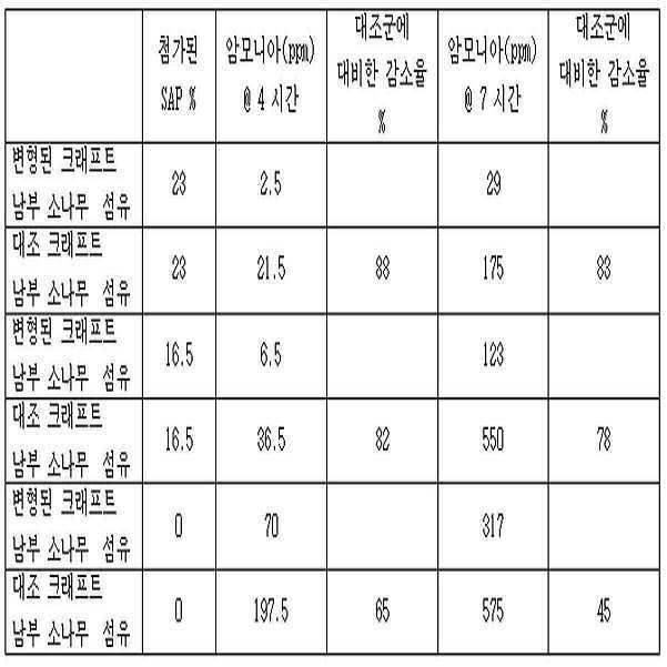Figure 112016026311352-pat00021