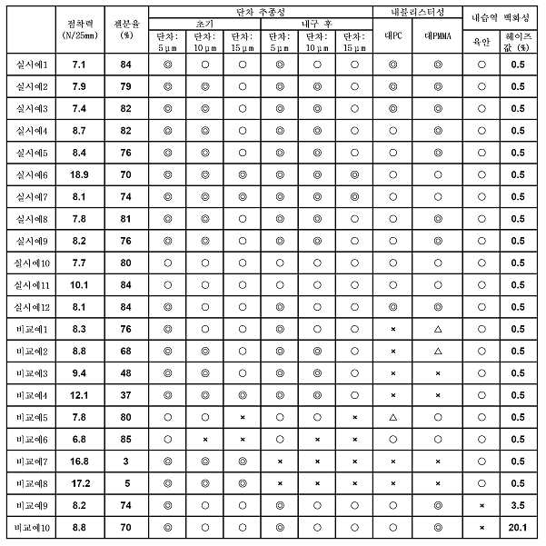 Figure 112016048003196-pct00002