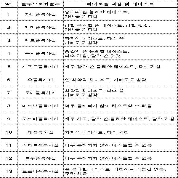 Figure 112007091089288-pct00012