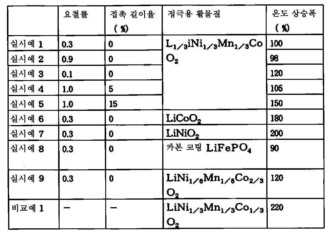 Figure 112012105957295-pct00001