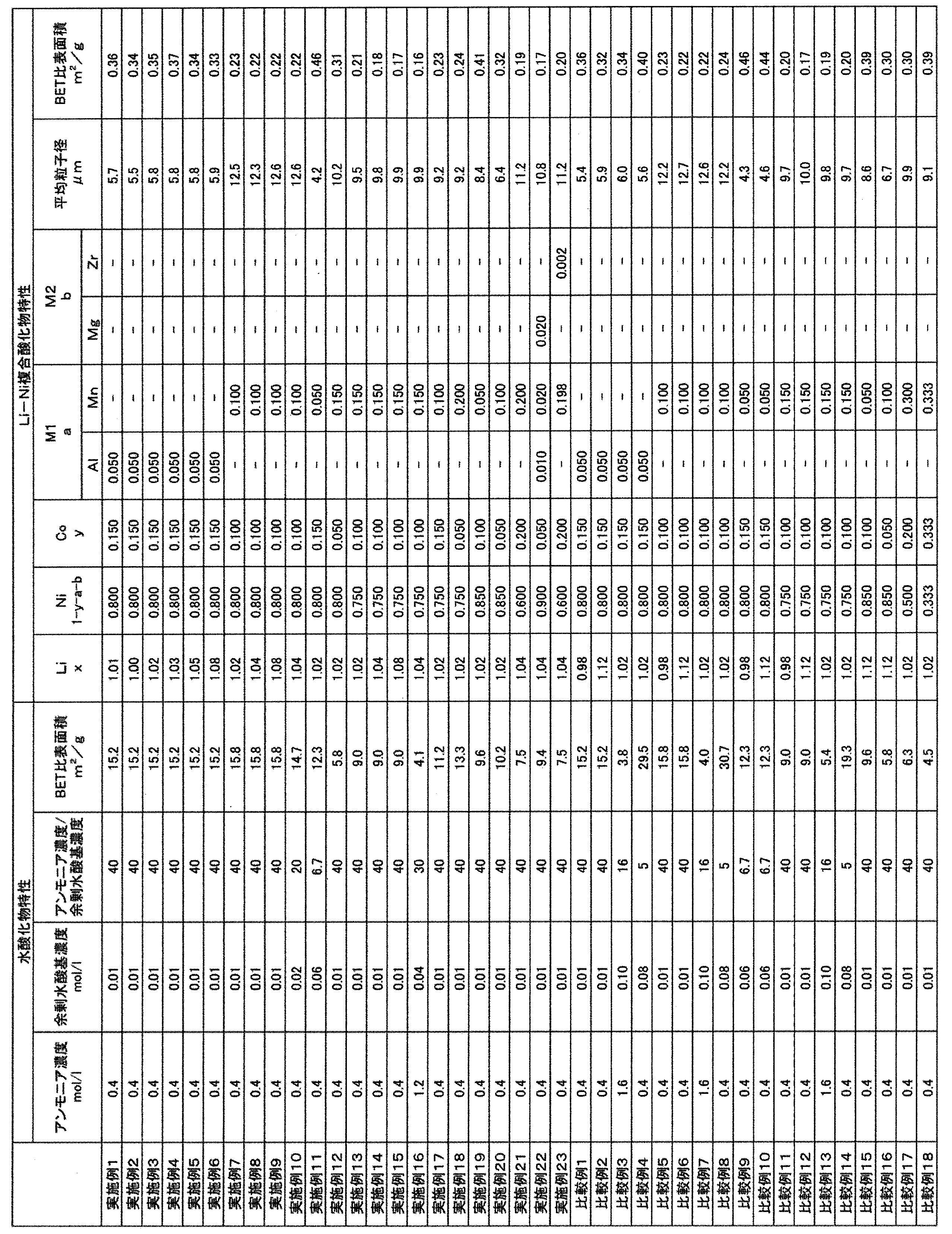 Figure JPOXMLDOC01-appb-T000001