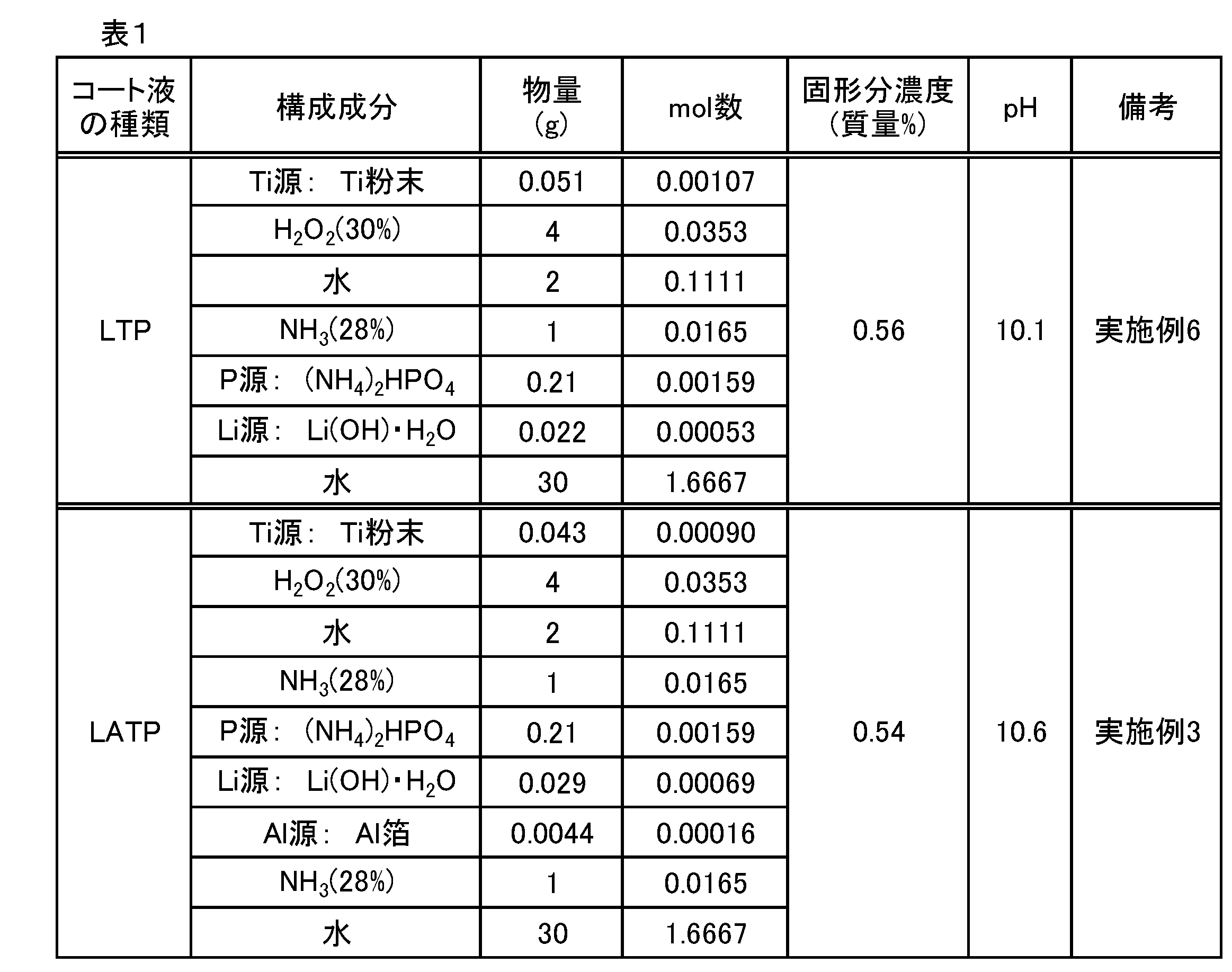 Figure JPOXMLDOC01-appb-T000001