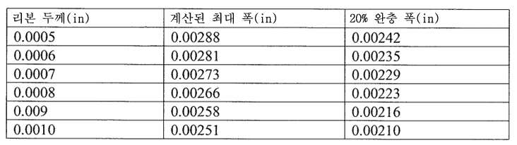 Figure 112011090440654-pct00004