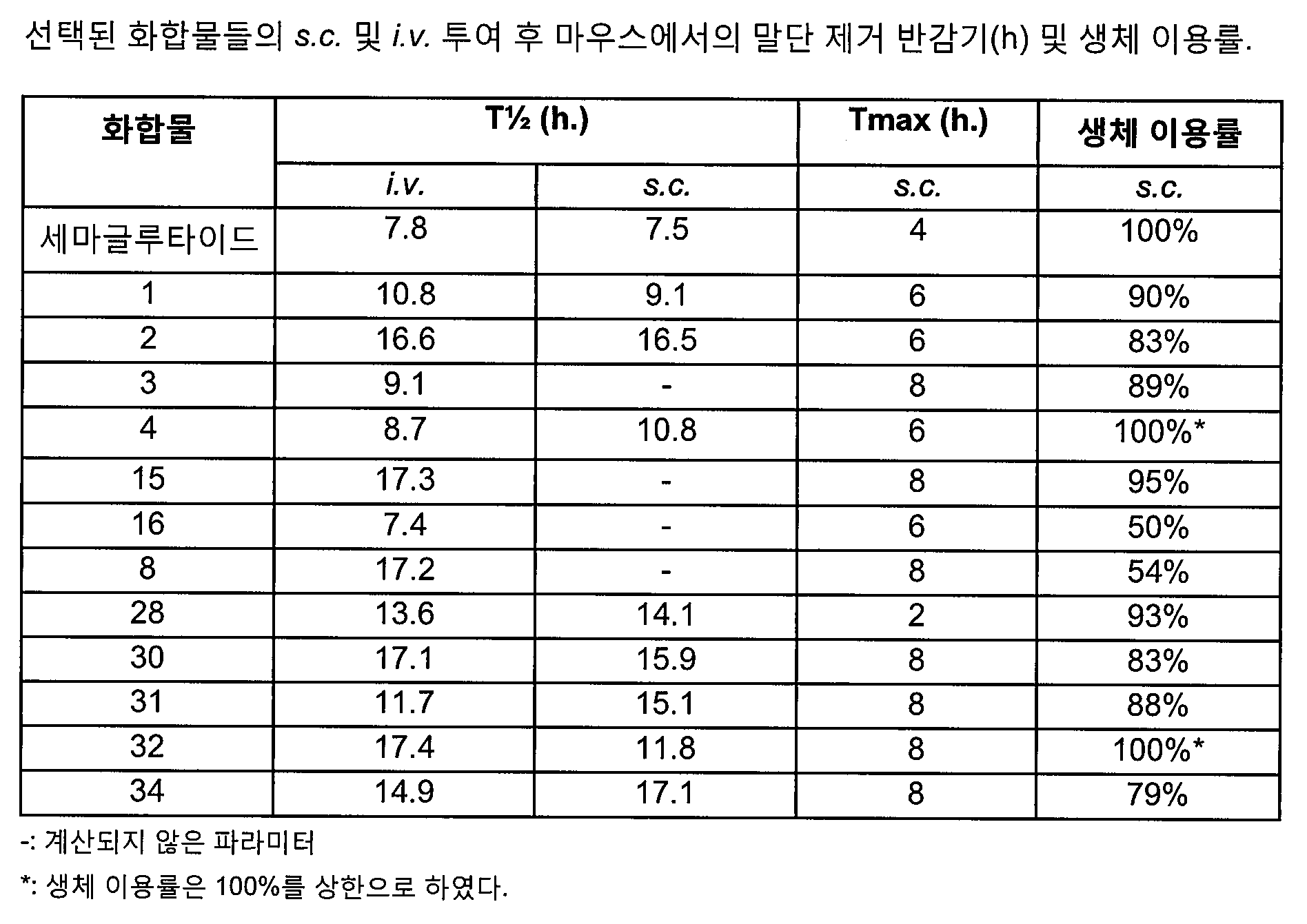 Figure 112016054027997-pct00042