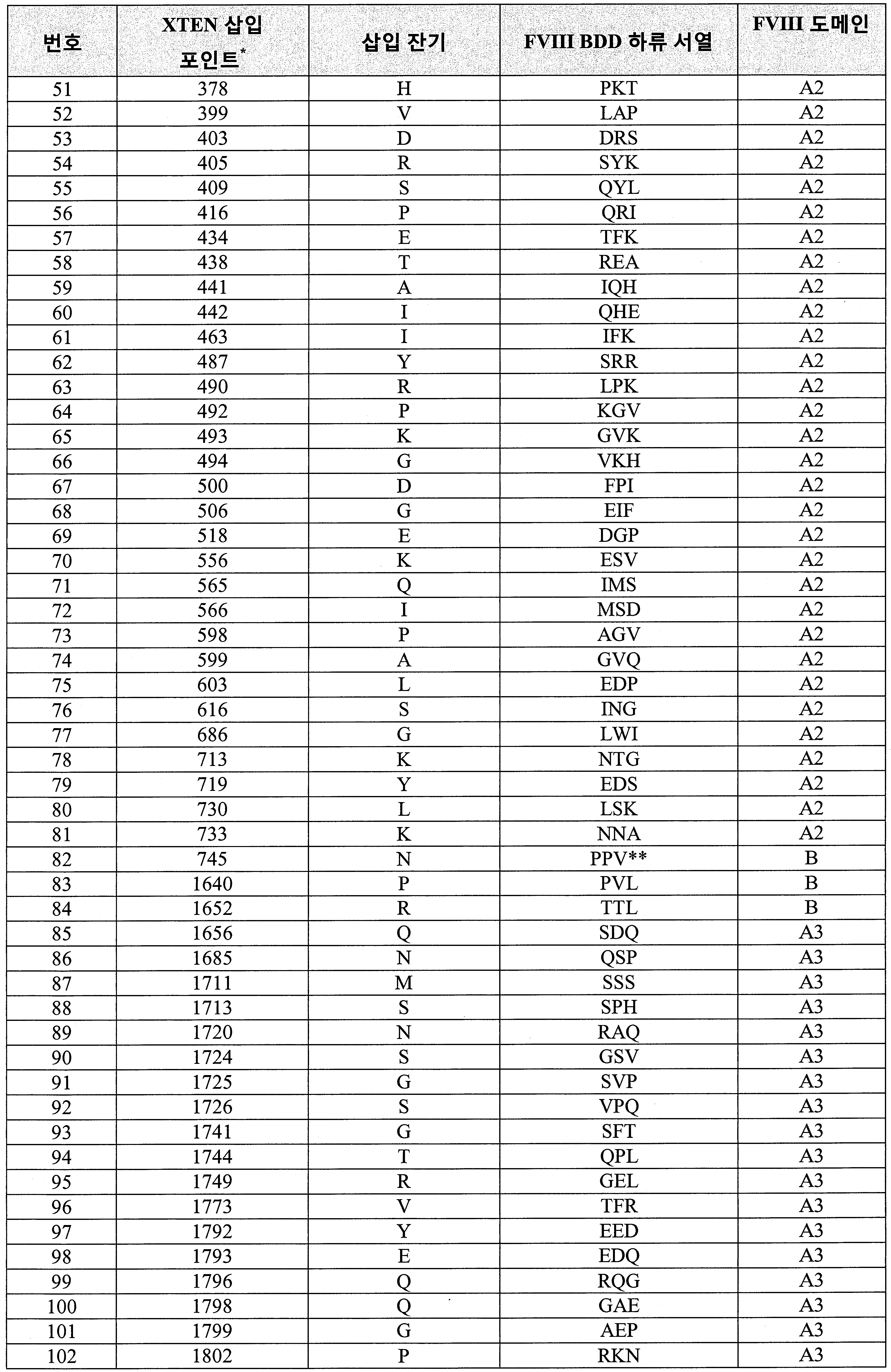 Figure 112016077221842-pct00021