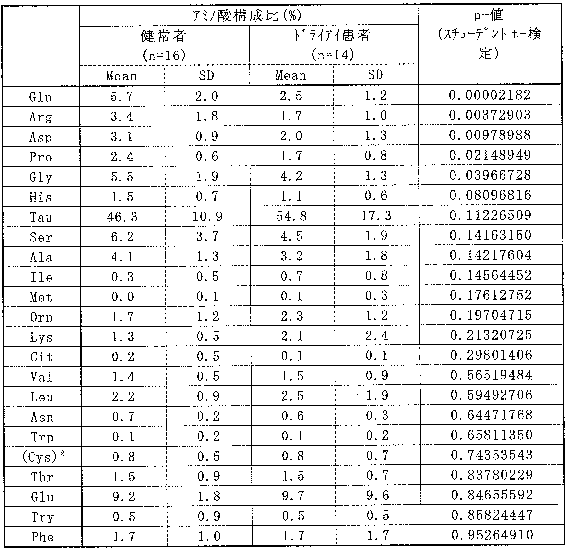 Figure JPOXMLDOC01-appb-T000001