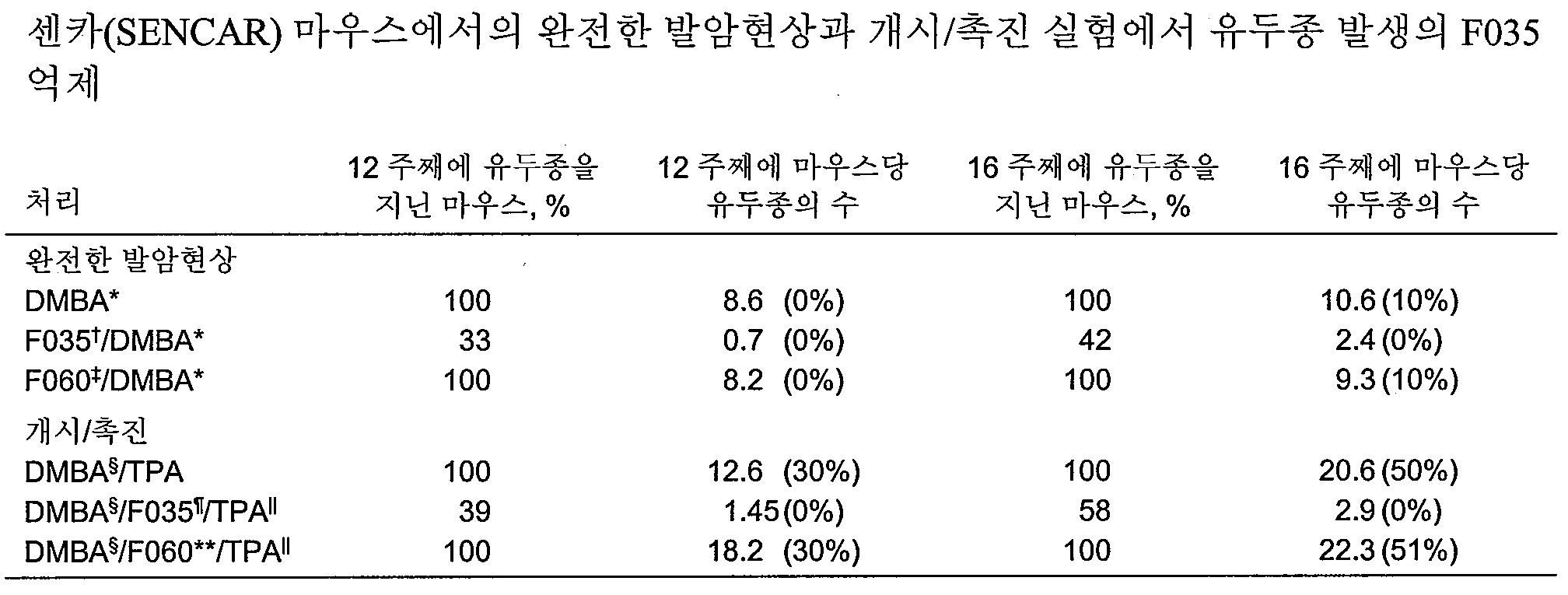 Figure 112003017529641-pct00056