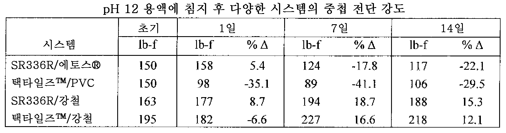 Figure 112013109285227-pct00015