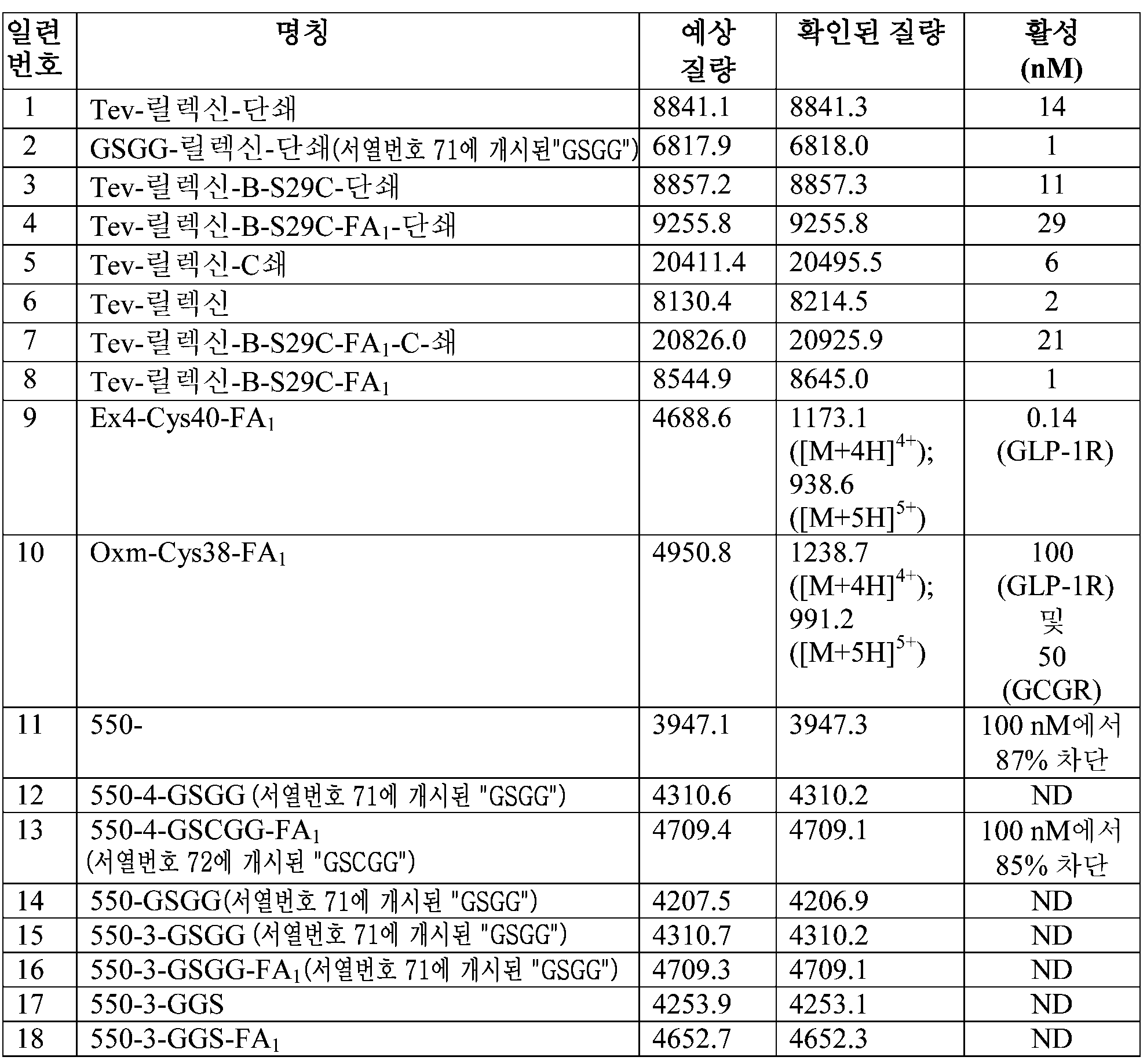 Figure 112016037469617-pct00142