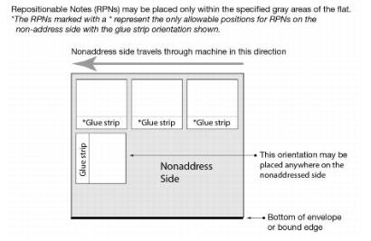Exhibit 7.3g2 Placing RPNs on Flats - Nonaddress Side Exhibit 7.3g2 Placing RPNs on Flats - Nonaddress Side