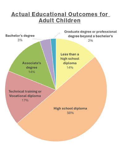 EdOutcomesPieChart