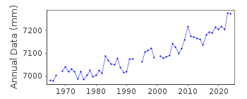 Plot of annual mean sea level data at NANTUCKET ISLAND.