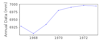 Plot of annual mean sea level data at GINGERVILLE CREEK.