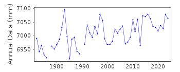 Plot of annual mean sea level data at PORT TOWNSEND.