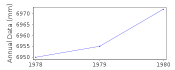 Plot of annual mean sea level data at LORETO.