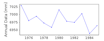 Plot of annual mean sea level data at ISHIGAKI.