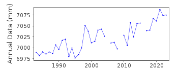 Plot of annual mean sea level data at WANDO.