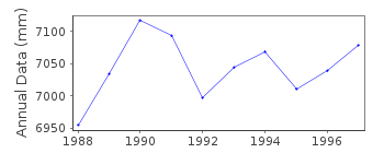 Plot of annual mean sea level data at TARAWA-C,BETIO.