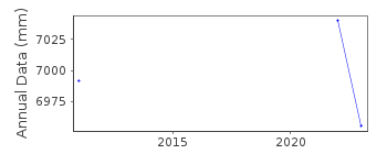 Plot of annual mean sea level data at BALINTANG, QUEZON, PALAWAN.