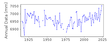 Plot of annual mean sea level data at BERGEN.