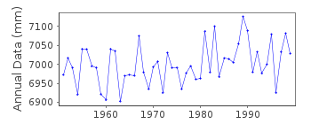 Plot of annual mean sea level data at KOLOBRZEG.