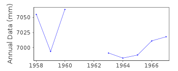 Plot of annual mean sea level data at PLUM ISLAND.