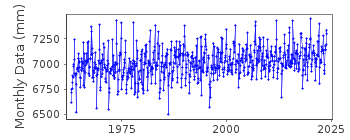 Plot of monthly mean sea level data at BORKUM (FISCHERBALJE).