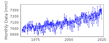 Plot of monthly mean sea level data at NANTUCKET ISLAND.