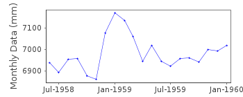 Plot of monthly mean sea level data at GRAND PORT.