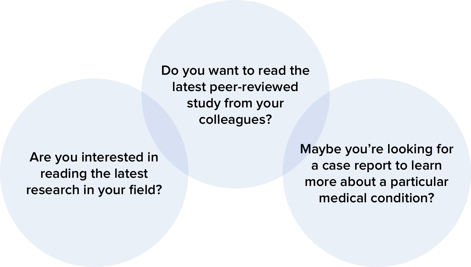 Three interconnected bubbles with the questions for the Cureus online medical journal